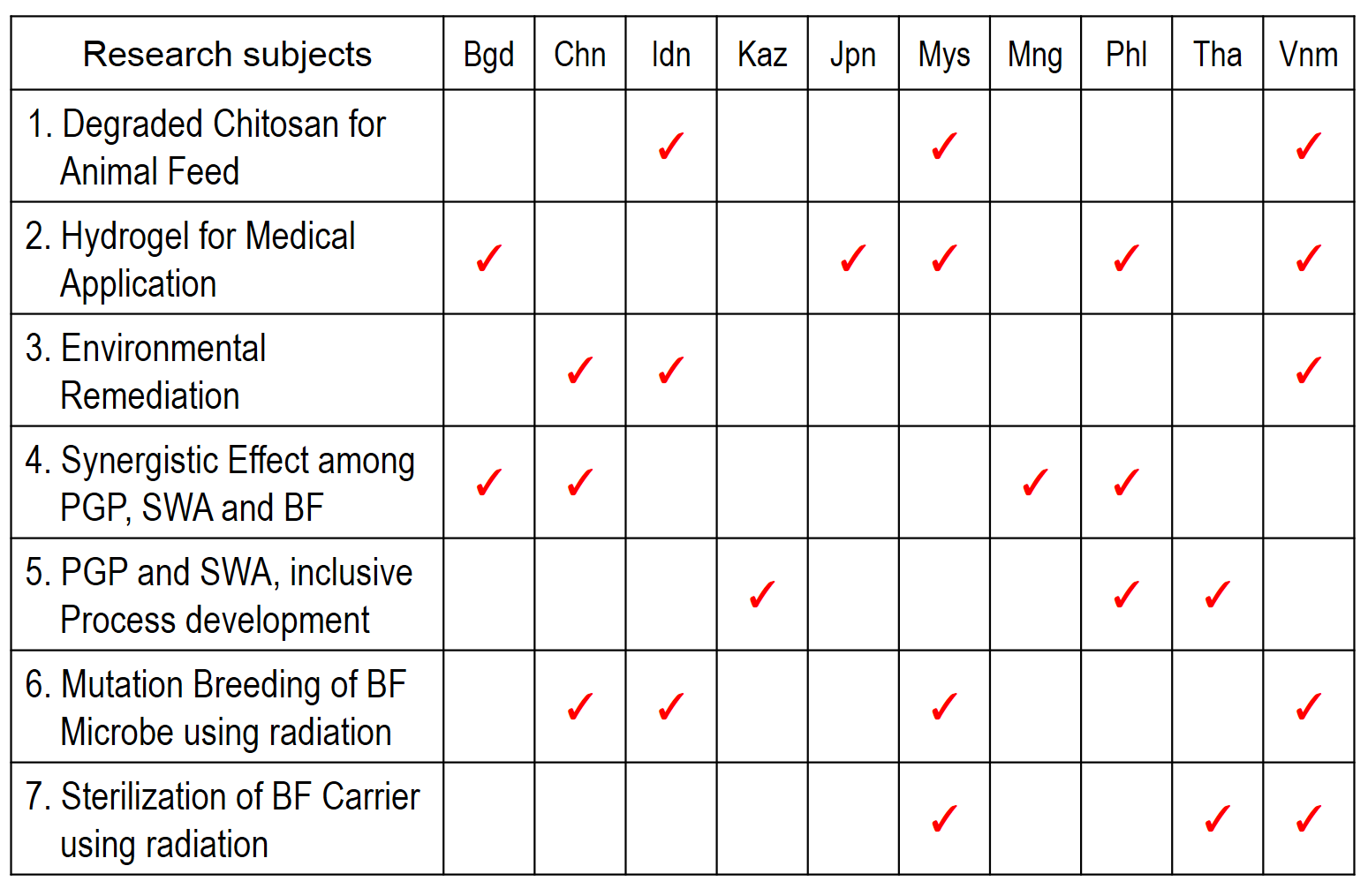 Research Activities of Radiation Processing and Polymer Modification Project in 2020