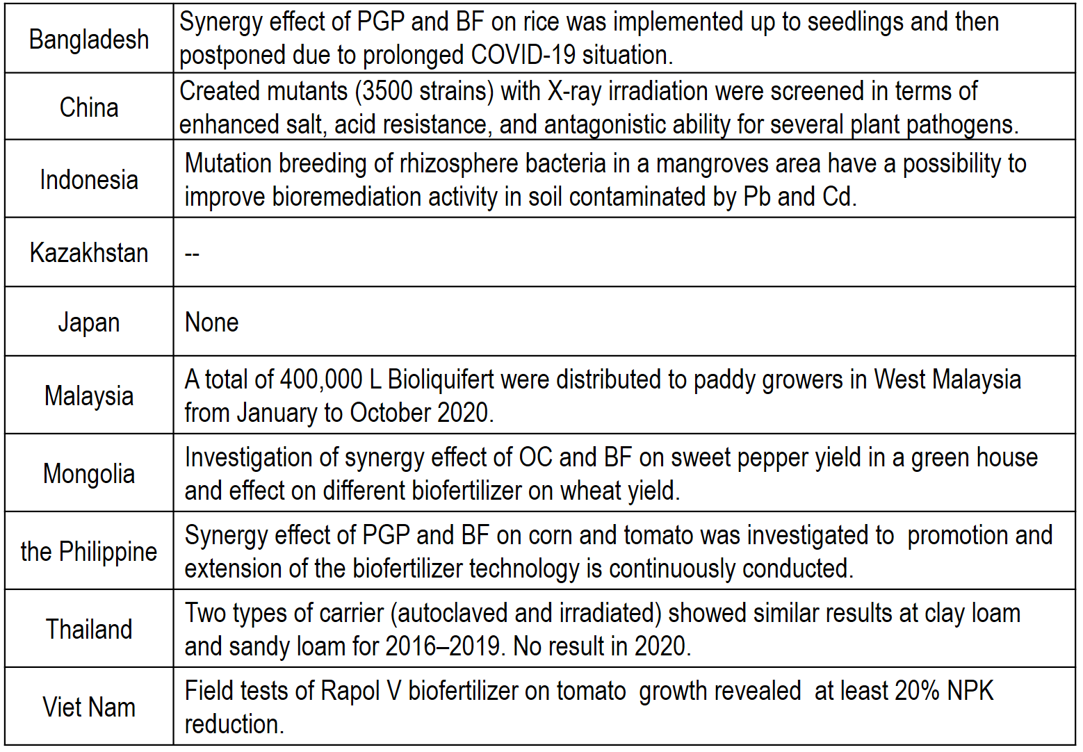 Major achievements related with biofertilizer in day 1