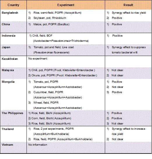 Table of Summary for Results of Experiment on Synergy Effect on BF and PGP