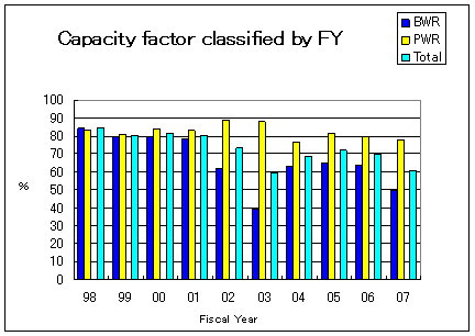 Capacity Factor Classified by FY