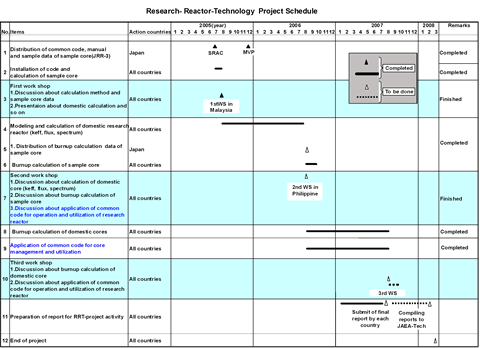 Table 1. Research Reactor Technology Project Schedule
